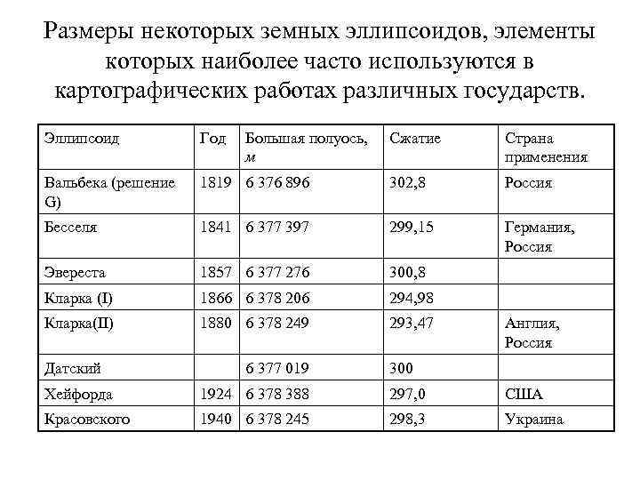 Размеры некоторых земных эллипсоидов, элементы которых наиболее часто используются в картографических работах различных государств.