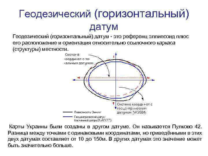 Относительная ориентация. Референц-эллипсоид это в геодезии. Исходный геодезический датум-это. Геодезический датум. Двухосный эллипсоид.