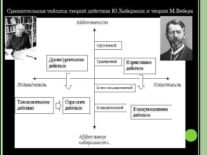 Сравнительная таблица теорий действия Ю. Хабермаса и теории М. Вебера 