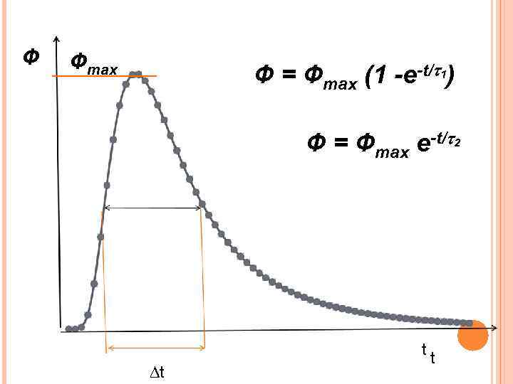 Ф Фmax Ф = Фmax (1 -e-t/ 1) Ф = Фmax e-t/ 2 t