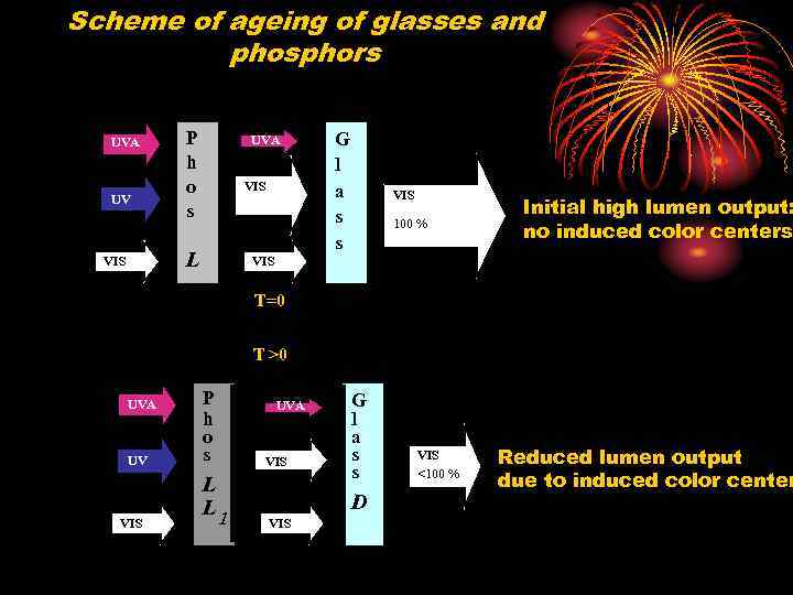 Scheme of ageing of glasses and phosphors UVA UV P h o s UVA