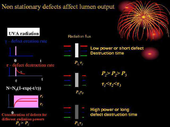 Non stationary defects affect lumen output UVA radiation Radiation flux - defect creation rate