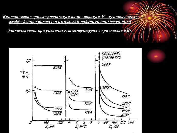 Кинетические кривые релаксации концентрации F – центров после возбуждения кристалла импульсом радиации наносекун-дной длительности