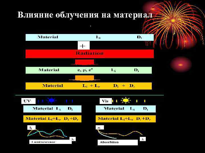 Влияние облучения на материал 
