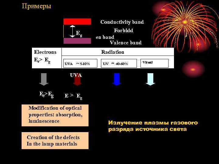 Примеры Conductivity band Eg Electrons Ee> Eg Eg Forbidd en band Valence band Radiation