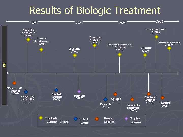 Results of Biologic Treatment 2004 2003 2006 2005 Ulcerative Colitis Akylosing Spondylitis (2003) (