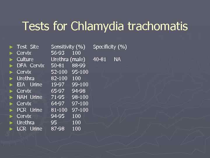 Tests for Chlamydia trachomatis ► ► ► ► Test Site Cervix Culture DFA Cervix