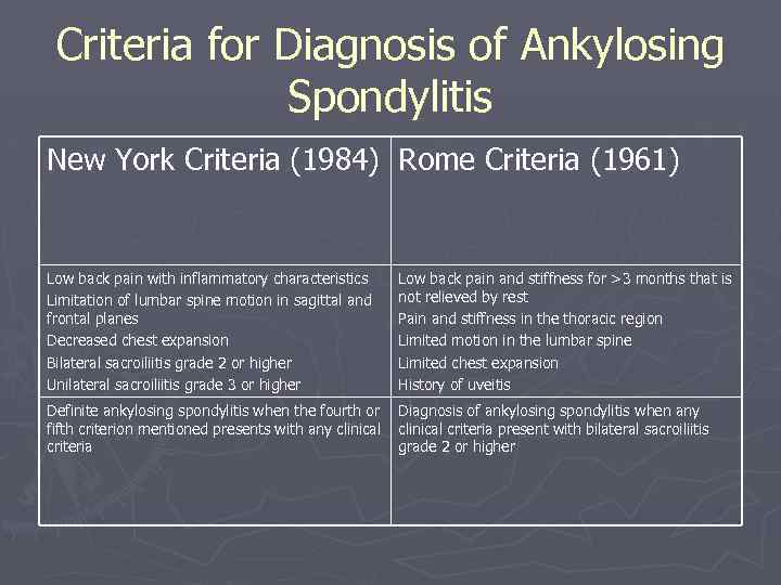 Criteria for Diagnosis of Ankylosing Spondylitis New York Criteria (1984) Rome Criteria (1961) Low