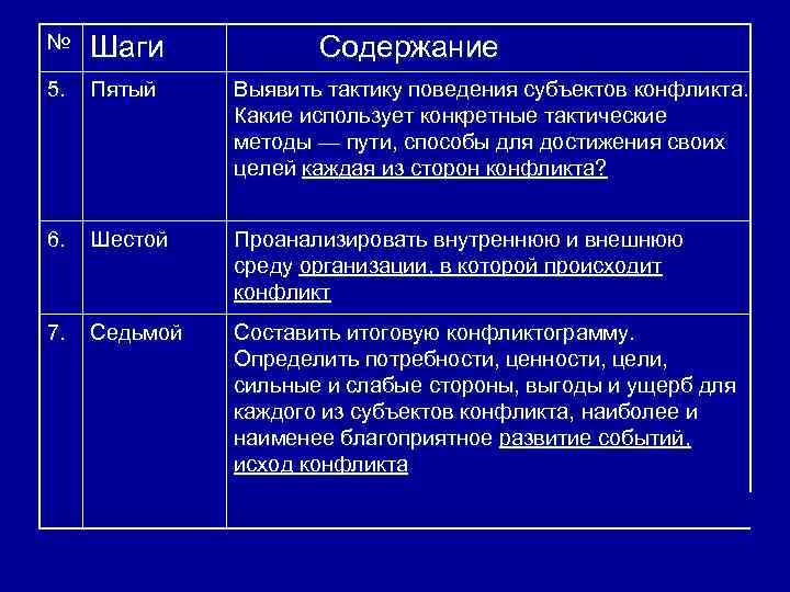 № Шаги 5. Пятый Выявить тактику поведения субъектов конфликта. Какие использует конкретные тактические методы