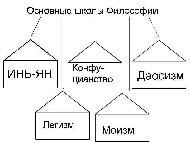 Основные школы Философии ИНЬ-ЯН Конфуцианство Легизм Моизм Даосизм 