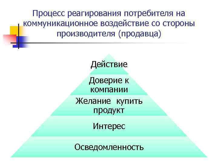 Процесс реагирования потребителя на коммуникационное воздействие со стороны производителя (продавца) Действие Доверие к компании