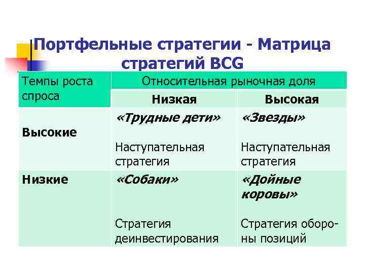 Портфельные стратегии - Матрица стратегий BCG Темпы роста спроса Высокие Низкие Относительная рыночная доля