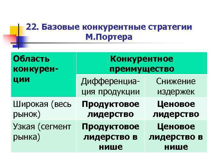 22. Базовые конкурентные стратегии М. Портера Область конкуренции Широкая (весь рынок) Узкая (сегмент рынка)