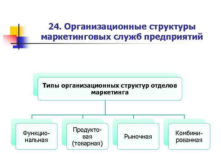 24. Организационные структуры маркетинговых служб предприятий Типы организационных структур отделов маркетинга Функциональная Продуктовая (товарная)