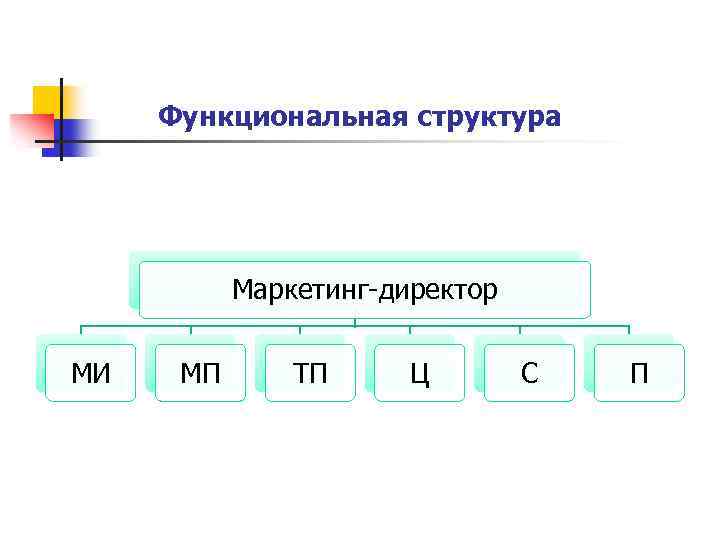 Функциональная структура Маркетинг-директор МИ МП ТП Ц С П 