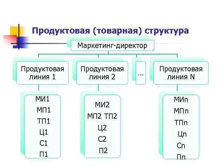 Продуктовая (товарная) структура Маркетинг-директор Продуктовая линия 1 МИ 1 МП 1 ТП 1 Ц