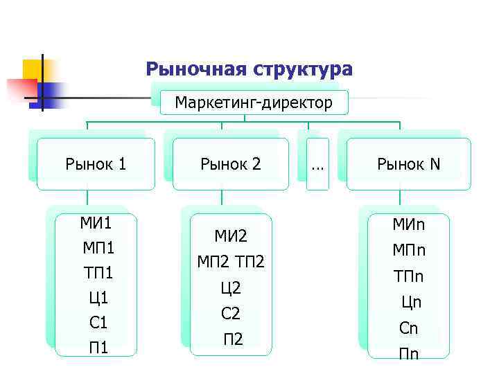 Рыночная структура Маркетинг-директор Рынок 1 МИ 1 МП 1 ТП 1 Ц 1 С