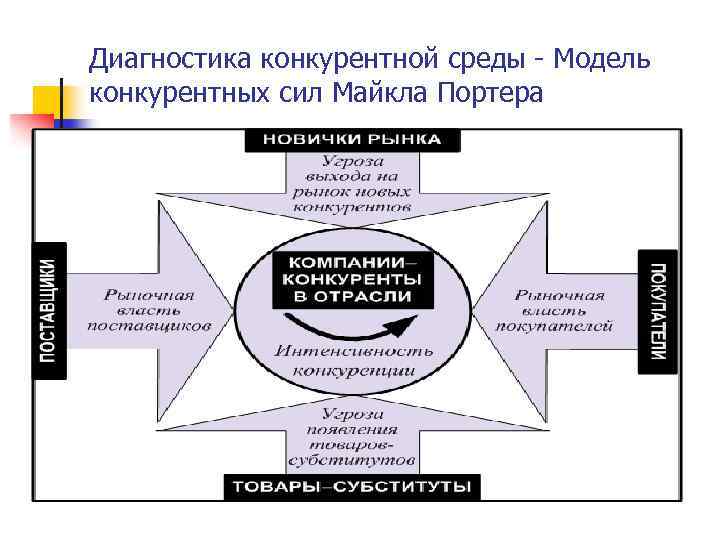 Диагностика конкурентной среды - Модель конкурентных сил Майкла Портера 