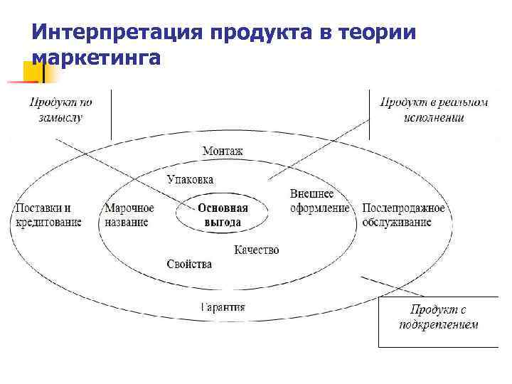 Интерпретация продукта в теории маркетинга 