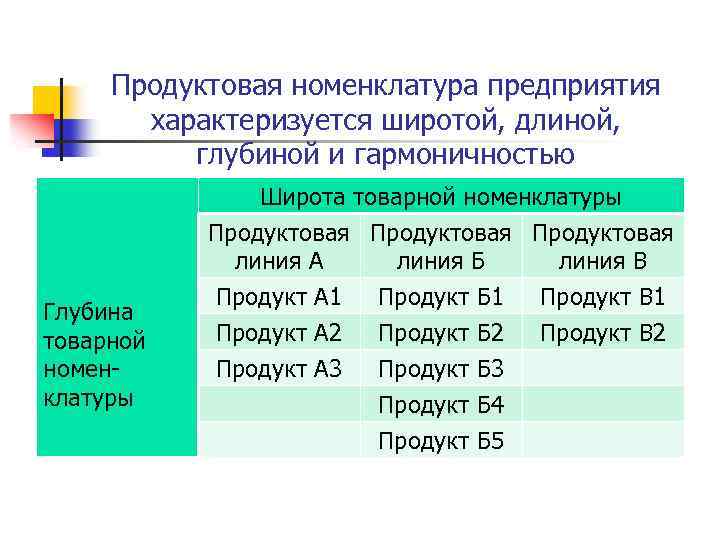 Продуктовая номенклатура предприятия характеризуется широтой, длиной, глубиной и гармоничностью Глубина товарной номенклатуры Широта товарной