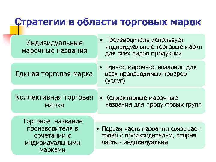 Область торга. Стратегии в области торговых марок.. Стратегия индивидуальных марок. Стратегии использования частных марок. Классификация торговых марок и марочные стратегии.