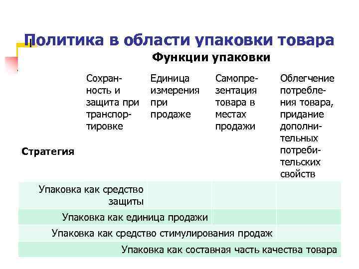 Политика в области упаковки товара Функции упаковки Сохранность и защита при транспортировке Единица измерения