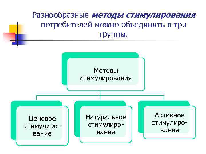 Разнообразные методы стимулирования потребителей можно объединить в три группы. Методы стимулирования Ценовое стимулирование Натуральное