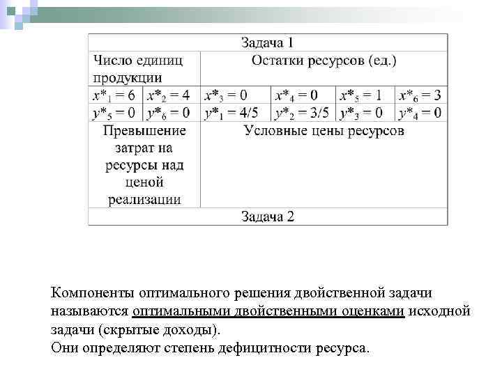 Компоненты оптимального решения двойственной задачи называются оптимальными двойственными оценками исходной задачи (скрытые доходы). Они