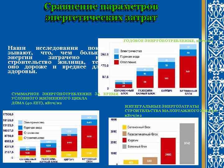 ГОДОВОЕ ЭНЕРГОПОТРЕБЛЕНИЕ, к. Втч/м 2 Наши исследования показывают, что, чем больше энергии затрачено на