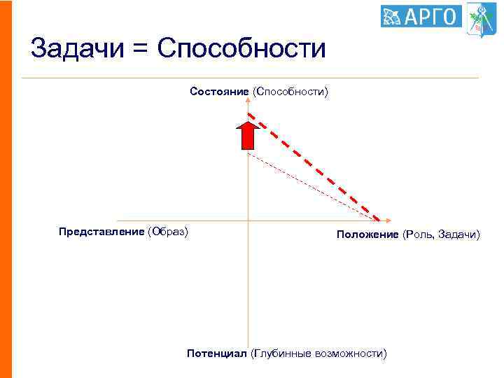 Задачи = Способности Состояние (Способности) Представление (Образ) Положение (Роль, Задачи) Потенциал (Глубинные возможности) 