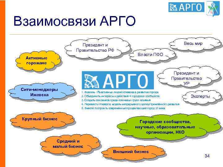 Взаимосвязи АРГО Президент и Правительство РФ Активные горожане Весь мир Власти ПФО Президент и