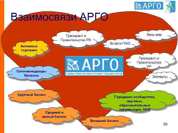 Взаимосвязи АРГО Президент и Правительство РФ Активные горожане Весь мир Власти ПФО Президент и