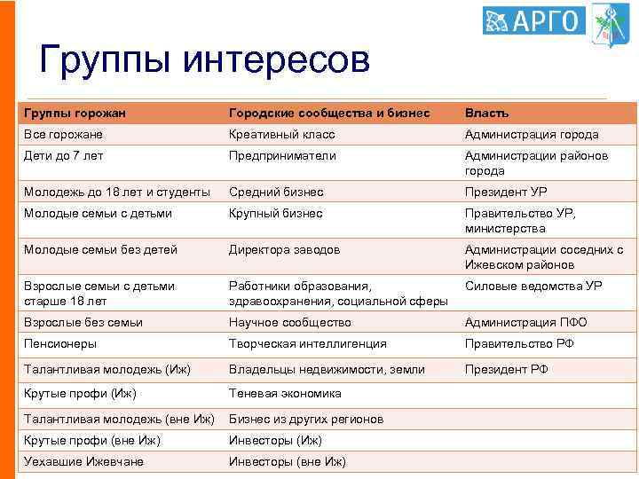Группы интересов Группы горожан Городские сообщества и бизнес Власть Все горожане Креативный класс Администрация