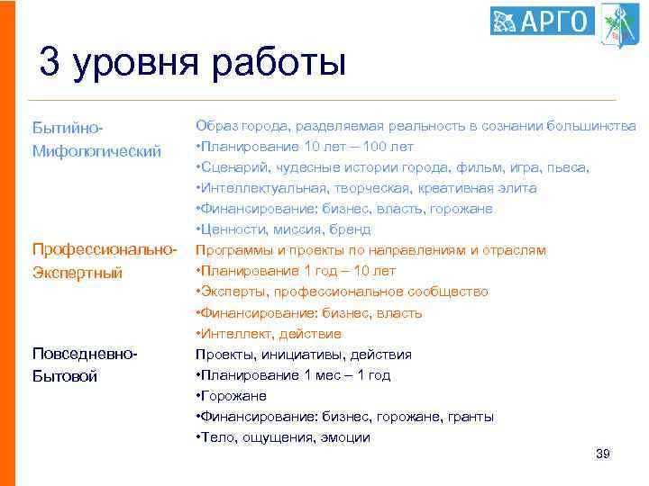 3 уровня работы Бытийно. Мифологический Профессионально. Экспертный Повседневно. Бытовой Образ города, разделяемая реальность в