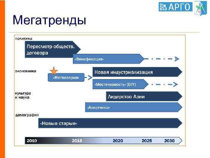 Мегатренды 