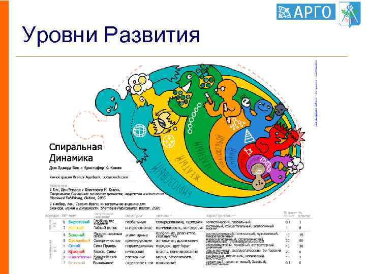 Уровни Развития 