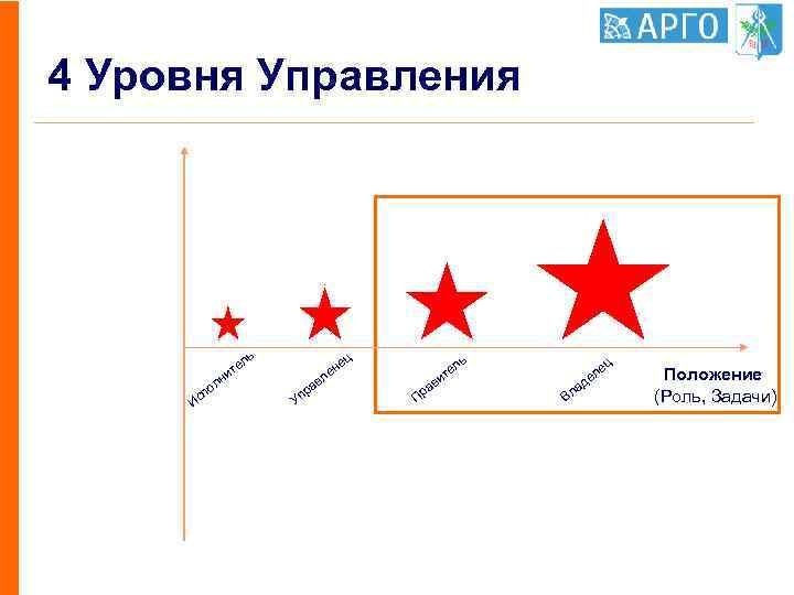 4 Уровня Управления ль И о сп лн е ит ец ь ел ит