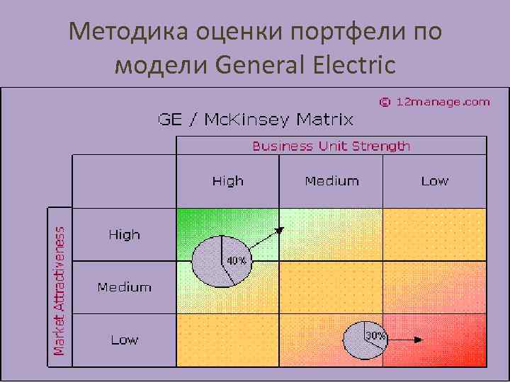 Методика оценки портфели по модели General Electric 