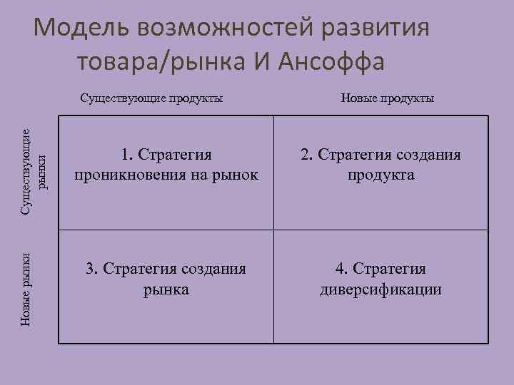 Модель возможностей развития товара/рынка И Ансоффа Новые рынки Существующие продукты Новые продукты 1. Стратегия
