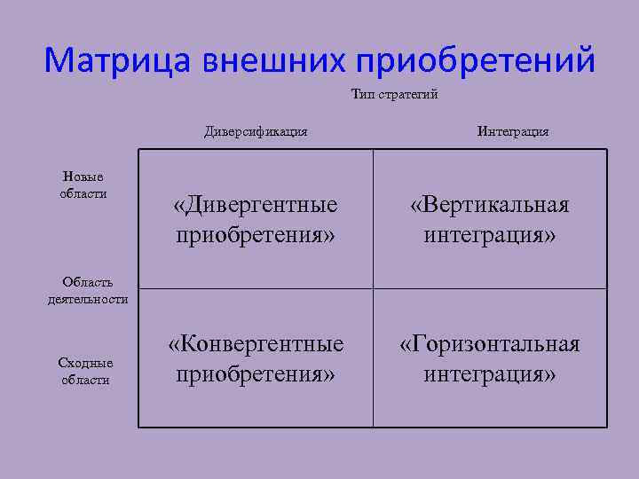 Внешние стратегические. Матрица внешних приобретений. Алгоритм построения матрицы внешних приобретений. Матрица вертикальная интеграция. Матрица покупок.