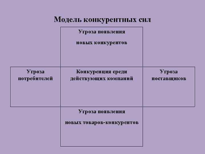 Модель конкурентных сил Угроза появления новых конкурентов Угроза потребителей Конкуренция среди действующих компаний Угроза