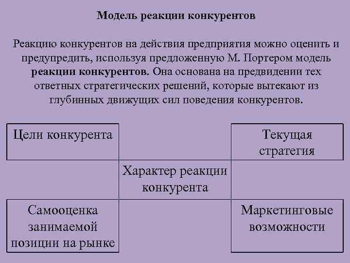 Модель реакции конкурентов Реакцию конкурентов на действия предприятия можно оценить и предупредить, используя предложенную