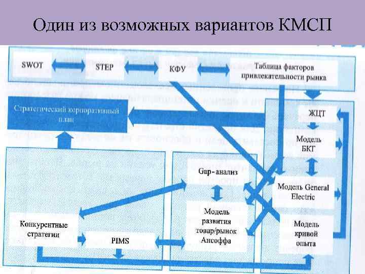 Один из возможных вариантов КМСП 