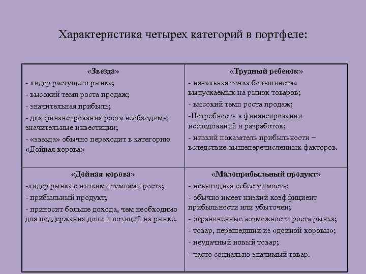 Характеристика четырех категорий в портфеле: «Звезда» лидер растущего рынка; высокий темп роста продаж; значительная
