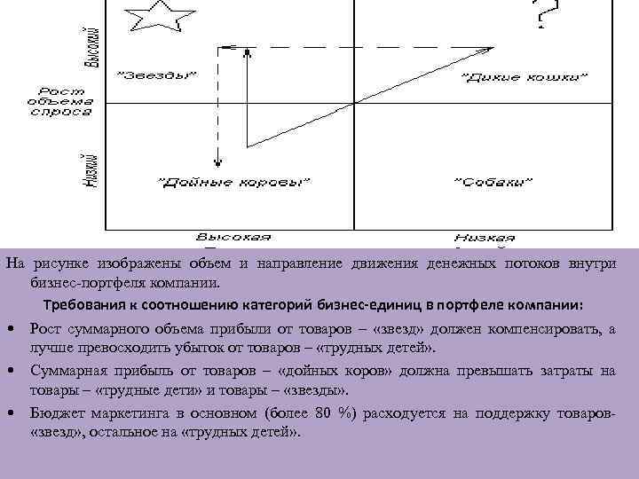 На рисунке изображены объем и направление движения денежных потоков внутри бизнес портфеля компании. Требования