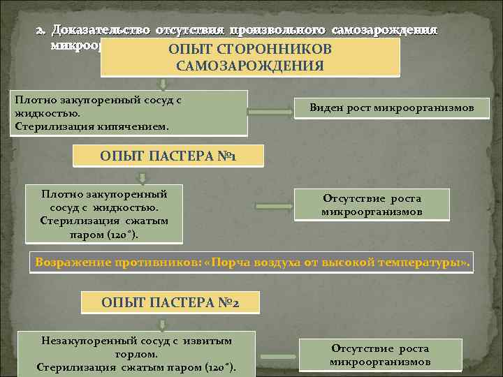 2. Доказательство отсутствия произвольного самозарождения микроорганизмов. ОПЫТ СТОРОННИКОВ САМОЗАРОЖДЕНИЯ Плотно закупоренный сосуд с жидкостью.