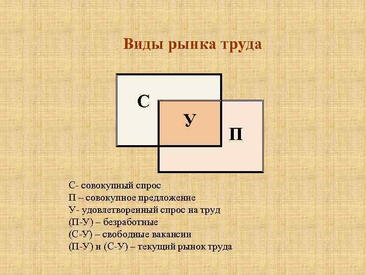 Виды рынка труда С У П С- совокупный спрос П – совокупное предложение У-