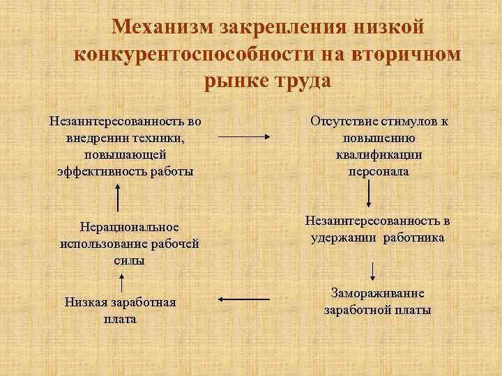 Механизм закрепления низкой конкурентоспособности на вторичном рынке труда Незаинтересованность во внедрении техники, повышающей эффективность