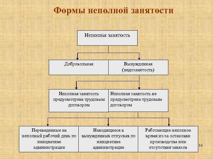 Примеры неполной занятости работников. Неполная занятость примеры. Виды неполной занятости. Неполная форма занятости.