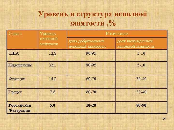 Уровень и структура неполной занятости , % Страна Уровень неполной занятости В том числе